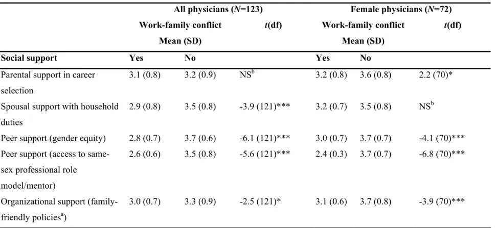 Table 10:  Associations between work-family conflict and lack of social (i.e., parental, spousal, peer, and organizational)  support among physicians