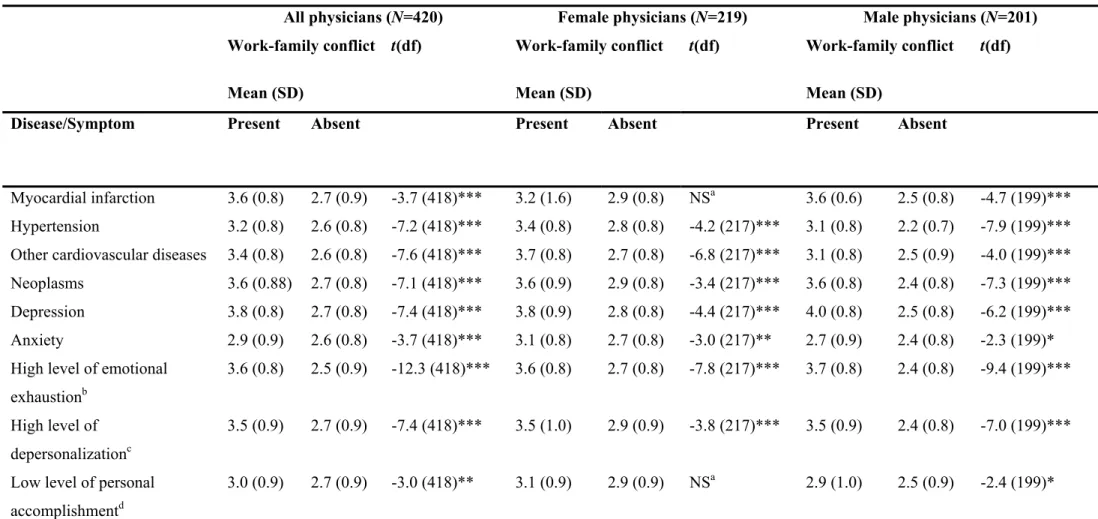 Table 14:  Associations between work-family conflict and somatic as well as psychological morbidity among physicians