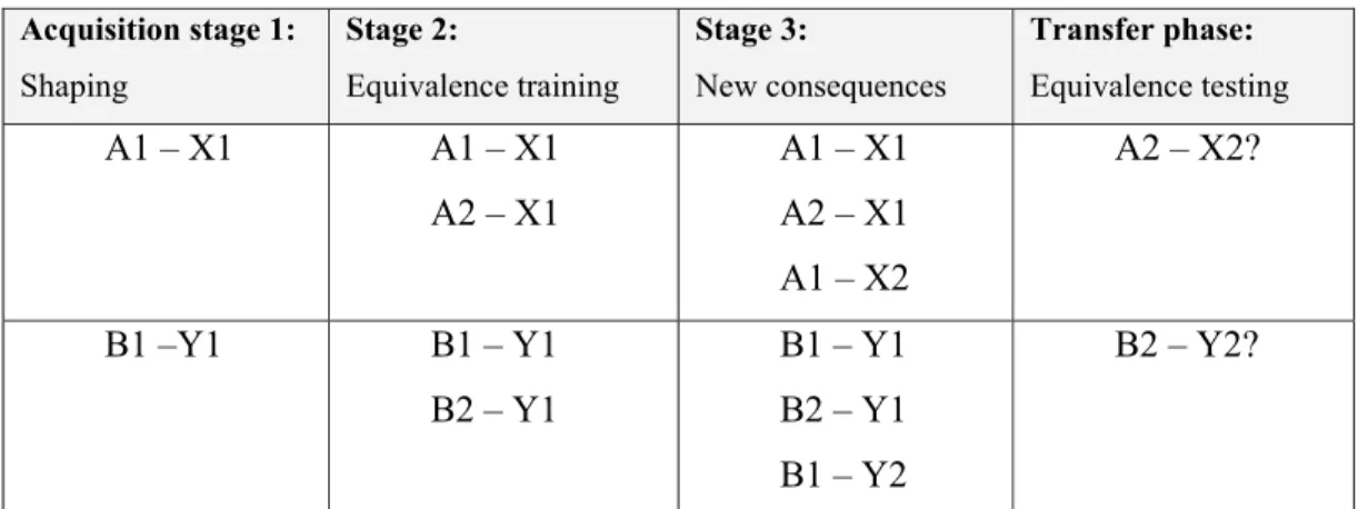 Table 2. The acquired equivalence paradigm 