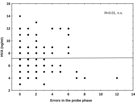 Figure 5. The relationship between the mean number of errors in the training and probe phase of  the “chaining” task and plasma HVA levels