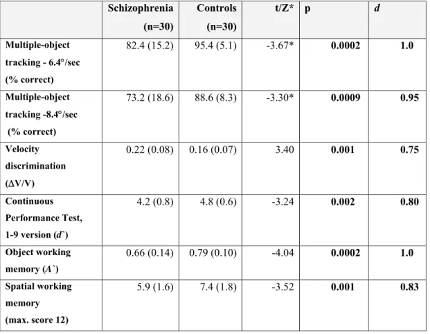 Table 4. Results from patients with schizophrenia and healthy control participants 