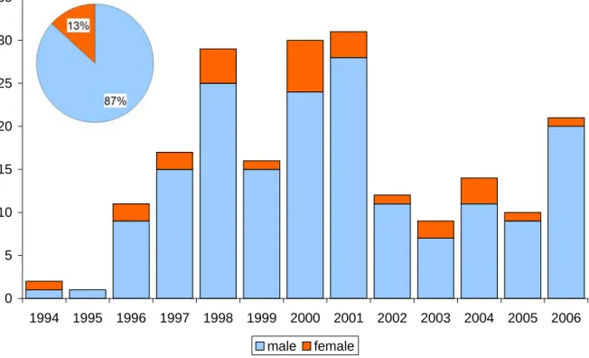 Figure 9. Yearly gender distribution within heroin overdose cases between 1994-2006. 