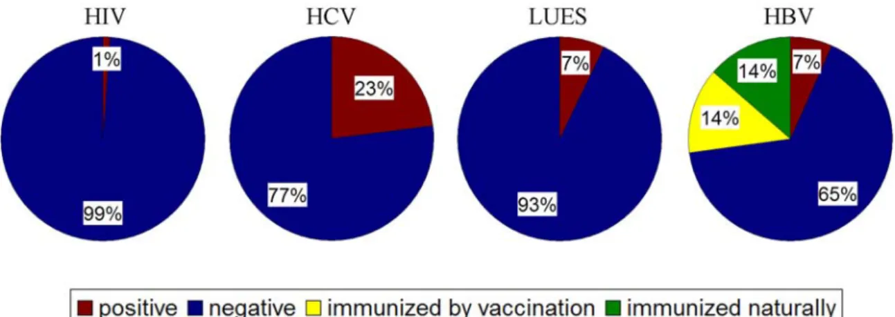 Figure 14. Percentage distribution of positive, negative and immunized cases within the examined  population