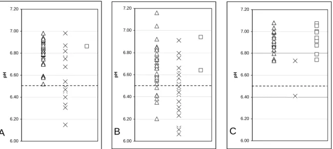 Figure 18. Correlation between brain pH and respiratory distress in control (A), heroin overdose  (B) and suicide (C) groups