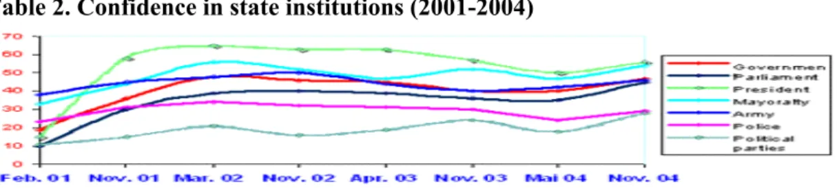 Table 2. Confidence in state institutions (2001-2004)  