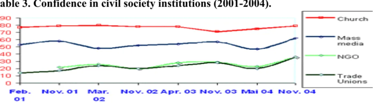 Table 3. Confidence in civil society institutions (2001-2004).  