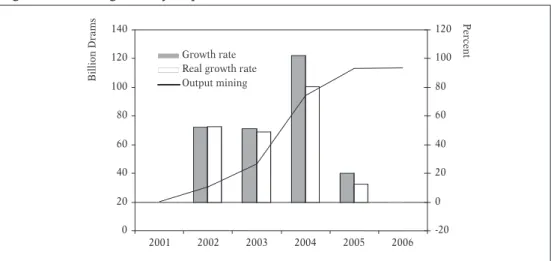 Figure 10.6. Mining industry output in Armenia