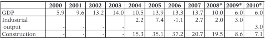 Table 2.3 shows how the main elements within GDP have moved as the Armenian economy has grown in recent years