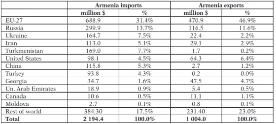 Table 3.1. Trade flows between Armenia and major partners, 2006 
