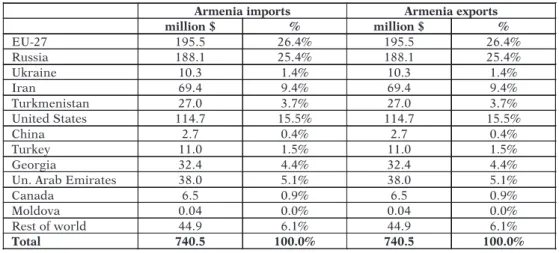 Table 3.2. Trade flows between Armenia and major partners, 1997 
