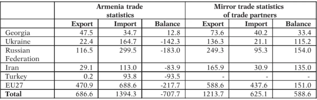 Table 4.4. Armenia’s mirror statistics for main partners, 2006 (USD million) Armenia trade 