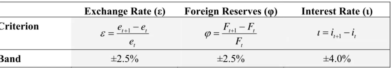 Table 2 gives an overview over the Calvo-Reinhart exchange rate criterion (ε), the foreign  reserve criterion (ϕ) and the interest rate criterion (ι) and their respective (arbitrary) bands