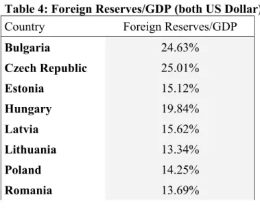 Table 4: Foreign Reserves/GDP (both US Dollar) 