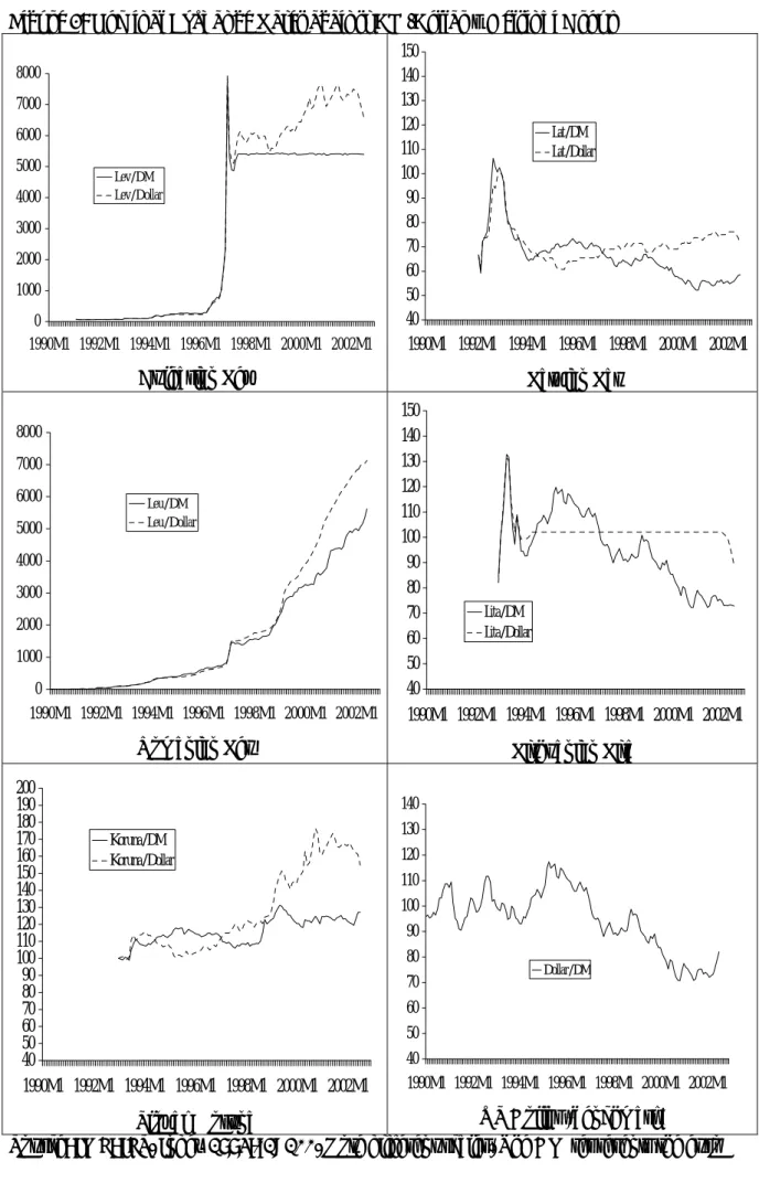 Figure 4: Nominal Exchange Rates against DM/Dollar – Helsinki Group 
