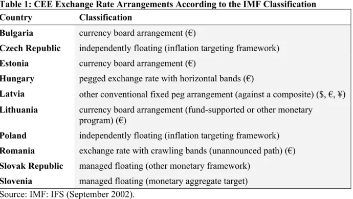 Table 1: CEE Exchange Rate Arrangements According to the IMF Classification  Country   Classification 