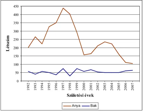 3. ábra. A Pannon fehér demográfiai adatai 1992 és 2007 között