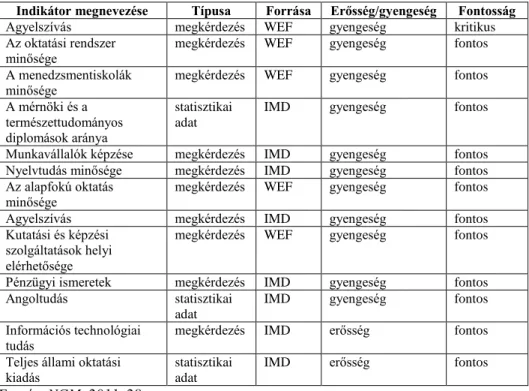 29. táblázat: Magyarországi versenyképességre ható oktatási indikátorok  Indikátor megnevezése  Típusa  Forrása  Erősség/gyengeség  Fontosság 