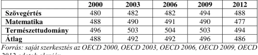 4. táblázat: Magyarország PISA-eredményei felmérési területenként 2000-2012-ben 