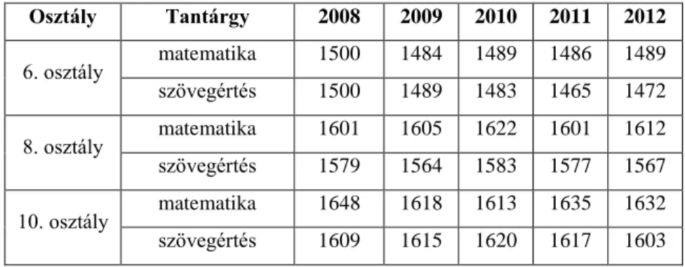 6. táblázat: 2008-2012. évi hazai kompetenciamérések átlageredménye  Osztály  Tantárgy  2008  2009  2010  2011  2012  6