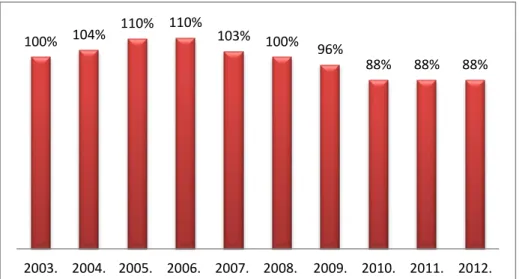 2. ábra: Normatíva alakulása nominális értéken 2003-2012 (%) 