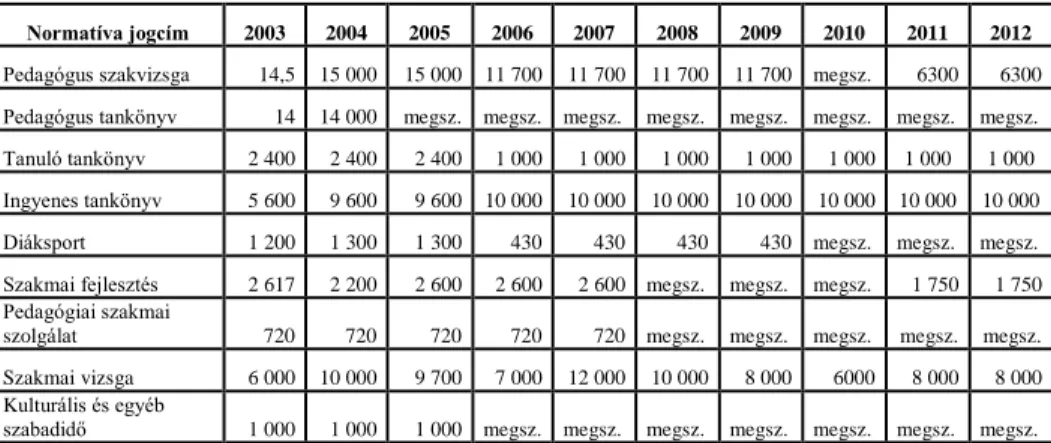9. táblázat: Kiegészítő normatívák 2003–2012. közötti időszakban   (összeg ezer forintban) 
