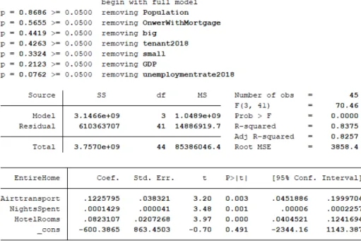 Table 18 Results of Stepwise regression, forward selection: Entire homes  (own elaboration) 