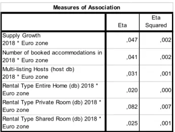 Table 20 Results of nominal by interval relationship in case of Eurozone  (own elaboration)