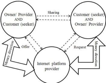 Figure 4 Expanded Sharing economy model triangle (own elaboration)  In  case  of  the  base type,  a  company (internet  platform  provider)  creates  peer-to-peer platforms connecting providers and users (customers/seekers)  for the exchange, purchase or 