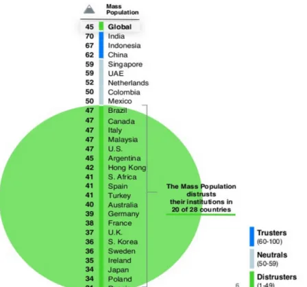 Figure 6 2/3 of the respondent countries are distruster (Source: Edelman  Trust Barometer, 2017) 