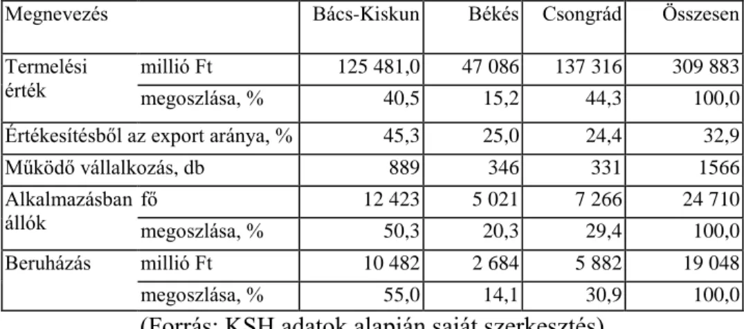 1. táblázat. Az élelmiszeripar egyes adatai a Dél-Alföldön (2006) 