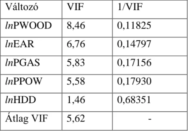 8. táblázat: Variációs infláló faktorok a multikollinearitás teszteléséhez 