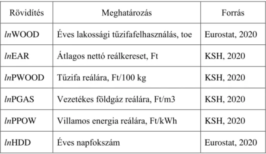 1. táblázat: A tűzifafogyasztás elemzéséhez használt változók rövidítése,  meghatározása és forrása 
