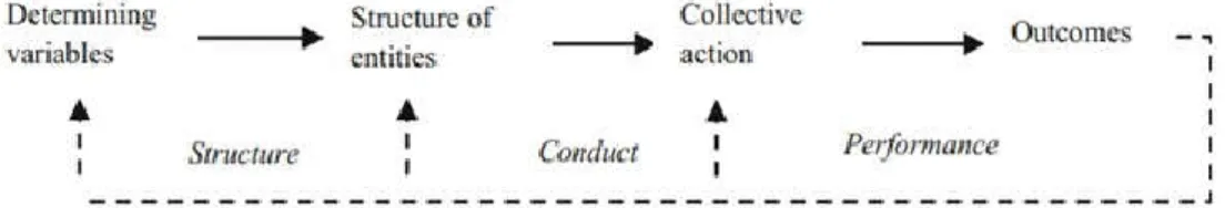 Figure 1. Structure, conduct and performance of collective action (Vanni,  2014, p: 23) 