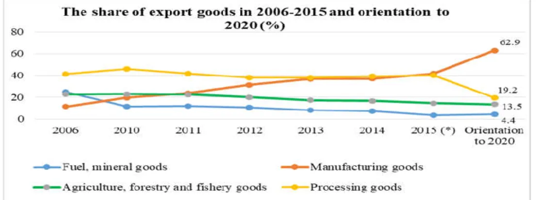 Figure 7. The share of export goods in 2006-2015 and orientation to 2020  (*) 2015: Preliminary data 