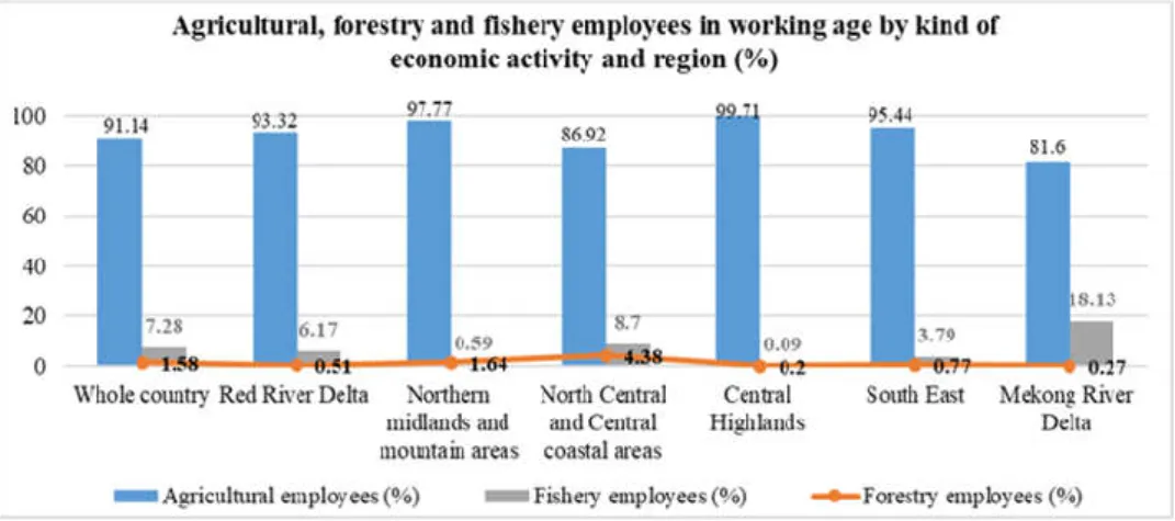Figure 6. Agricultural, forestry and fishery employees in working age by  kind of economic activity and region  