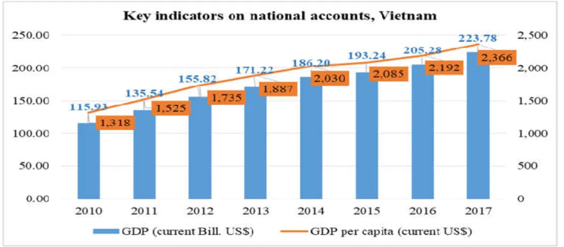 Figure 8. Key indicators on national accounts, Vietnam 