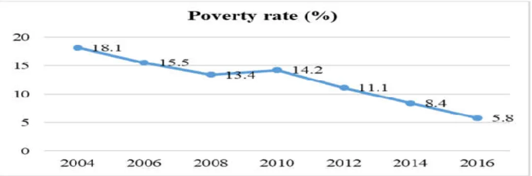 Figure 9. Poverty rate in Vietnam  (GSO, 2018, VHLSS 2016) 