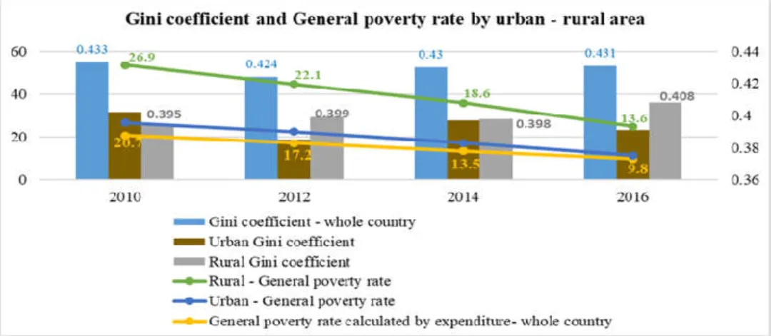 Figure 10. Gini coefficient and General poverty rate by urban-rural areas   (GSO, 2018, VHLSS 2016) 