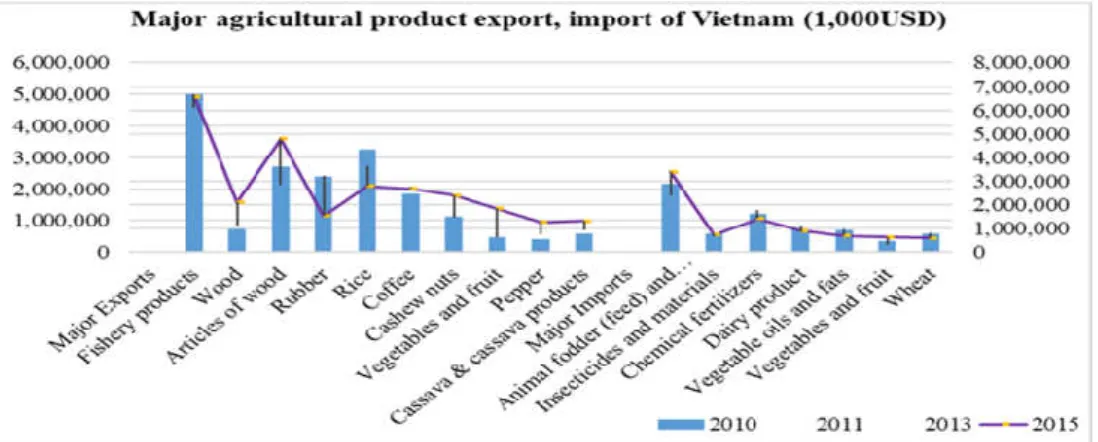 Figure 11. Major agricultural product export and import, Vietnam   (GSO, 2017, Vietnam's Exports and Imports of Goods 2005-2015) 