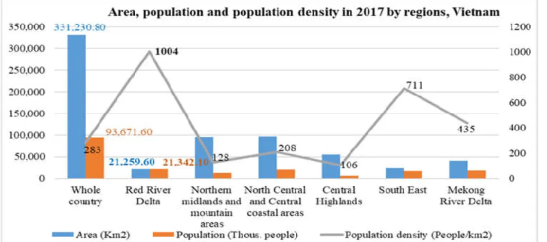 Figure 20. Area, population and population density in Vietnam by region,  2017 