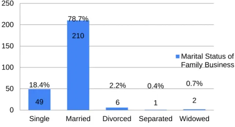 Figure 3 Marital Status of the Family Business Leaders  Source: Authors‘ own rese rch resu ts 