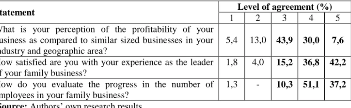 Table 5  The distribution of responses to some questions on business performance (n =  223) 