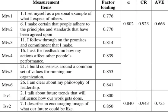 Table 9 CFA Results: Reliability and Validity for First-Generation Leaders  Measurement 