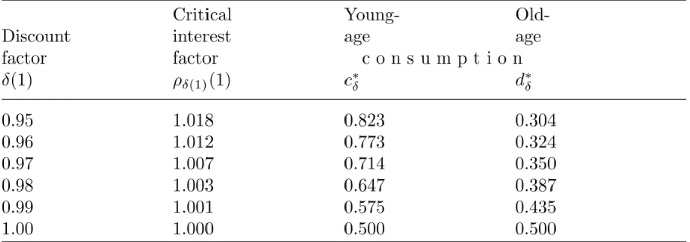 Table 2. Autonomy and paternalism, annual factors