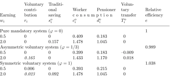 Table 3. Comparison of combinations of mandatory and voluntary pensions