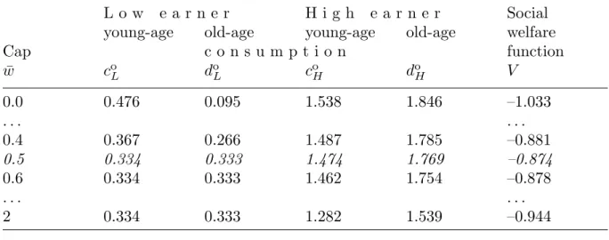 Table 4. The impact of cap on the social welfare