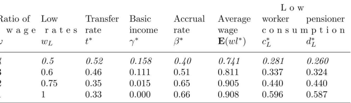 Table 5. The impact of earning inequality on the social optimum L o w