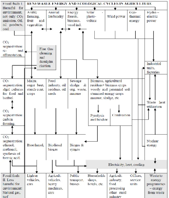 Figure 1. The relationship of fossil fuels with complex renewable energy  systems and the capture of pollutants from their utilization, the integration  of  nuclear  and  hydropower,  and  the  integration  of  carbon  sequestration  (carbon capture) metho