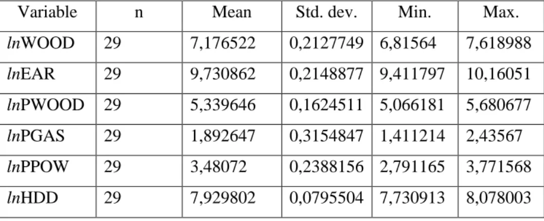 Table 2: Descriptive statistics of variables used to analyze firewood  consumption 
