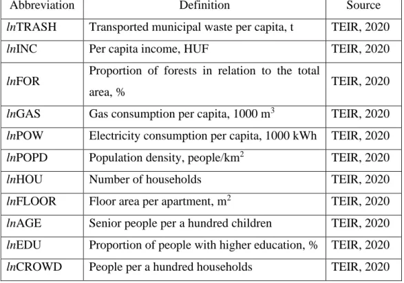 Table 3: Abbreviation, definition and source of variables used for trash  incineration analysis 